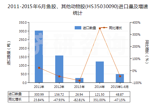2011-2015年6月魚膠、其他動物膠(HS35030090)進口量及增速統(tǒng)計